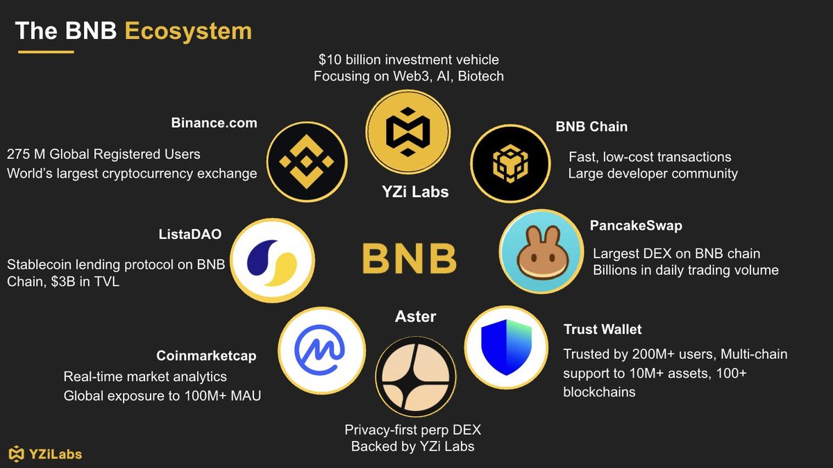 The $1B Builder Fund from @yzilabs could be one of the biggest catalysts of  the times to come! Imagine the impact of channelling that kind of capital  and coordination into the most