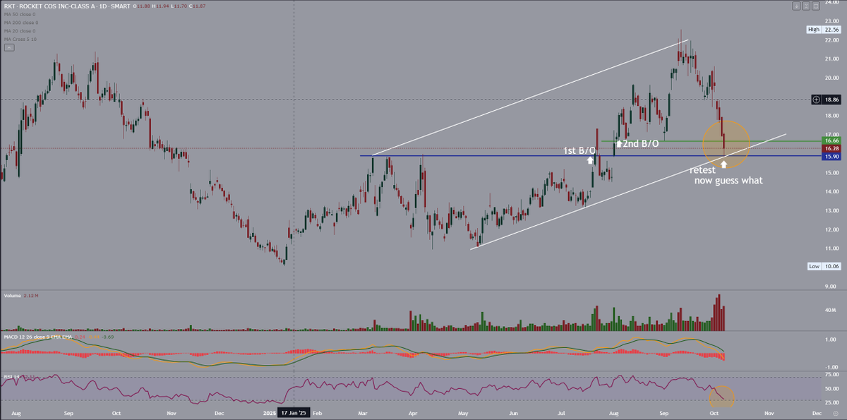 BoostockT's tweet photo. $RKT chart update, looks ready now.
 I don't recommend, these are just my thoughts on the chart. https://t.co/2Z3TdJjSrR