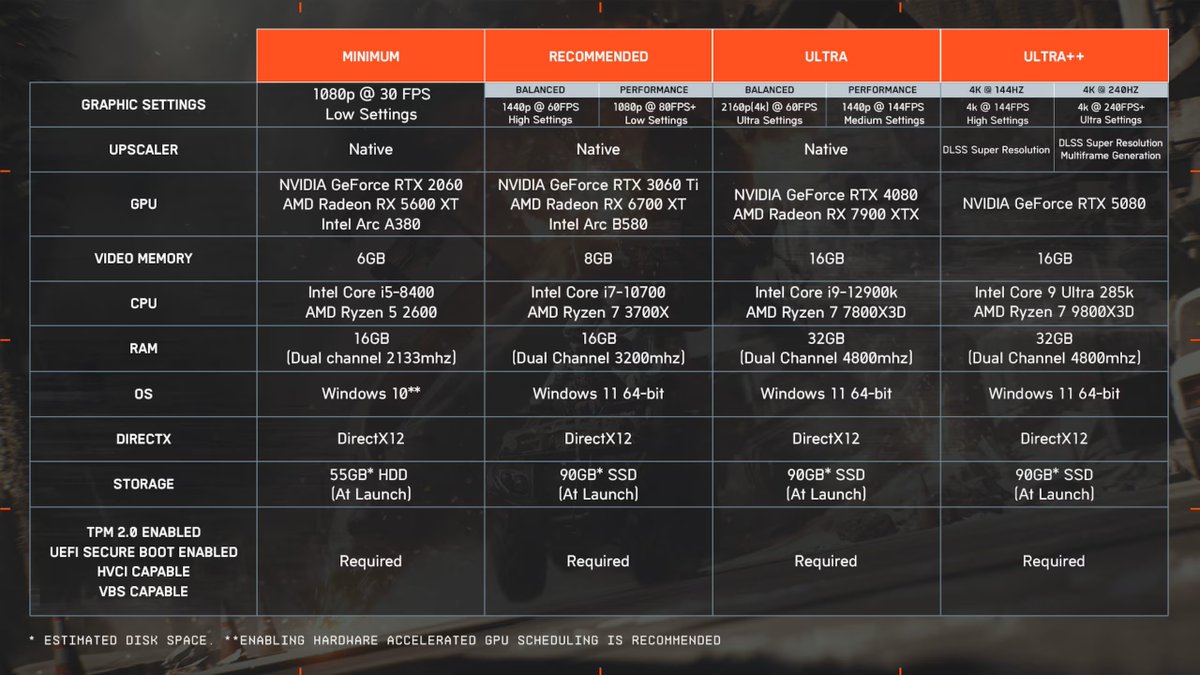 BattlefieldBR's tweet image. Requisitos finais do PC para o Battlefield 6 .  

&apos;Ultra++&apos; é apenas para usuários de PC que querem rodar o jogo com a predefinição gráfica Overkill e a recomendação é usar uma @NVIDIAGeForceBR RTX 5080!