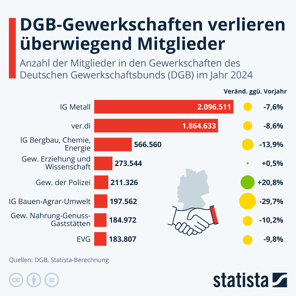 Die Mehrheit der im Deutschen Gewerkschaftsbund organisierten Gewerkschaften verzeichneten im Zehnjahresvergleich von 2024 gegenüber 2014 einen Verlust an Mitgliedern. Alle Gewerkschaften leiden seit Längerem unter dem demografischen Wandel