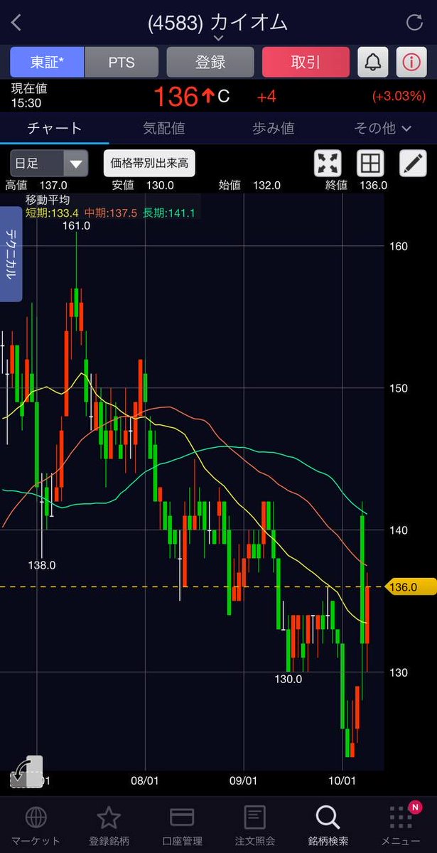 流石にドヤらせて笑

【カイオム・バイオサイエンス】
3日連続上昇で本日も+3.03%続伸

勝てる低位株を紹介して
私もフォロワーも大量に仕込んでるよ✨

次の銘柄も知りたい人いる？