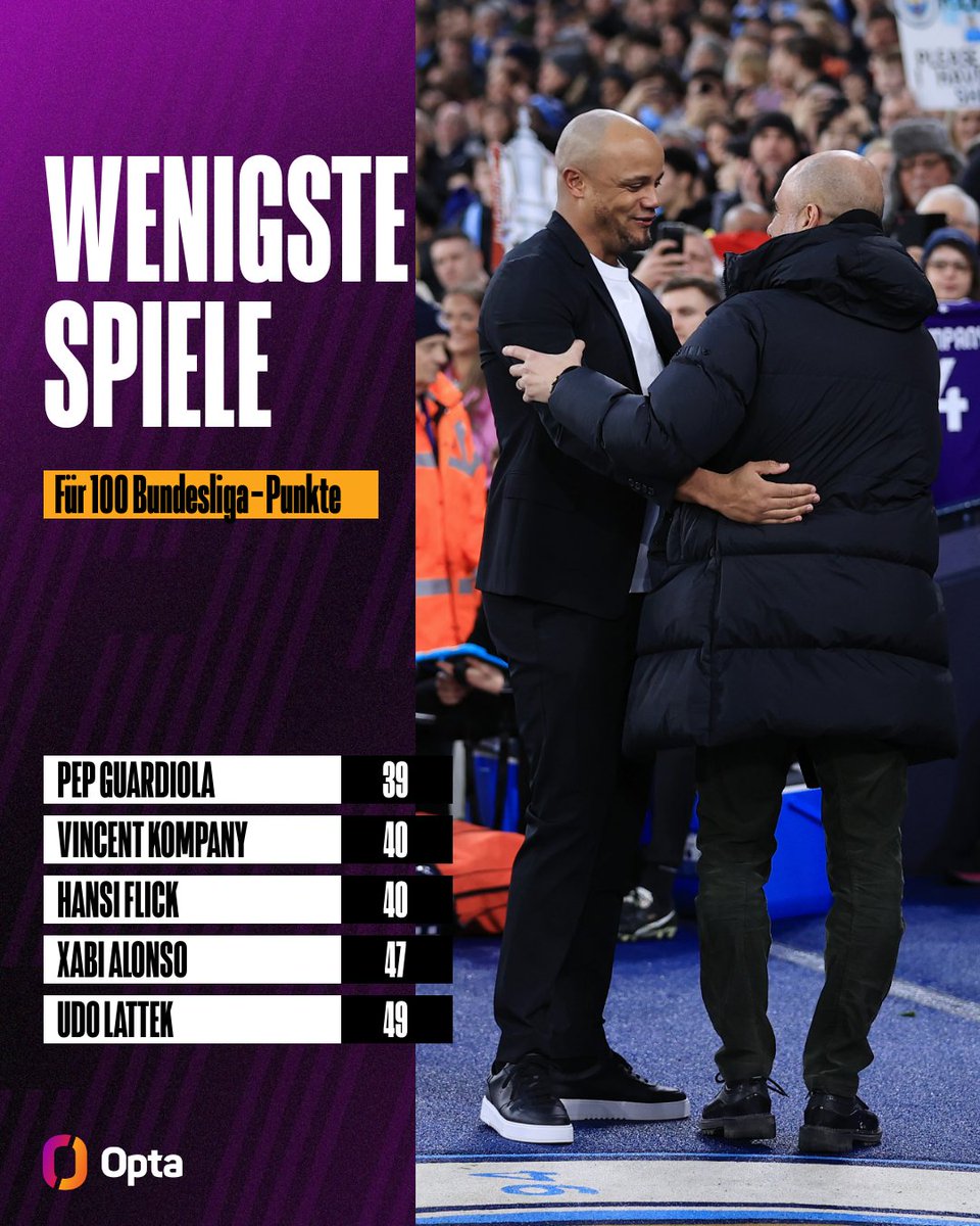 100 - Vincent Kompany knackte am letzten Spieltag in seinem 40. Bundesliga-Spiel die Marke von 100 Punkten (31S 7U) - nur Pep Guardiola gelang dies in der BL-Historie in weniger Spielen (39). Fußstapfen. <a href="/FCBayern/">FC Bayern München</a>