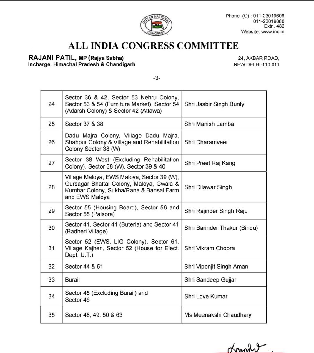 Honourable Rajya Sabha MP &amp; Incharge Chandigarh &amp; Himachal Smt. <a href="/rajanipatil_in/">Rajani Patil</a> ji has approved list of following office bearers of <a href="/INCChandigarh/">Chandigarh Congress</a> for "Vote Chor, Gaddi Chord"  signature campaign. 
<a href="/LUCKYHSINC/">Harmohinder Singh Lucky</a> 
<a href="/vidit_congress/">Vidit Chaudhary</a> <a href="/AchheGaur/">Achhe Lal Gaur INC</a>
<a href="/Deep4778/">DeepINC</a> <a href="/GD77_CHD/">Gurdarshan Singh Nirankari</a> <a href="/INCMinority_Chd/">Chandigarh Congress - Minority Department</a>