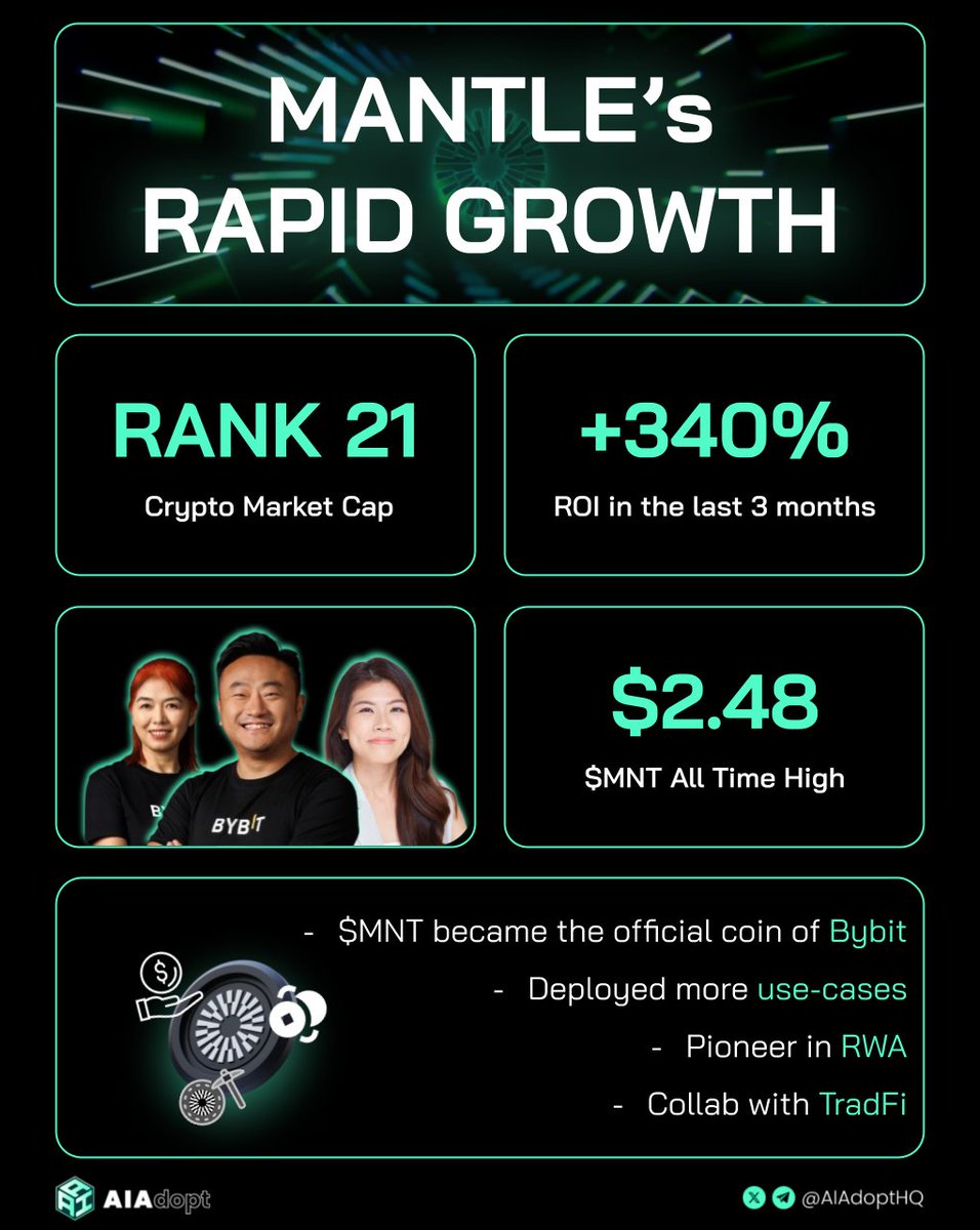 Infographic showing Mantle's rapid growth, including rank 21 in crypto market cap, 340% ROI, and $2.48 all-time high for $MNT