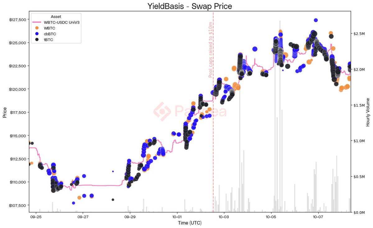 in_pangea's tweet image. Due to its relatively high 1% pool fee, @yieldbasis receives low volume when BTC volatility is low. Trades cluster in vertical bands along big price moves.
"Market volatility is your yield"