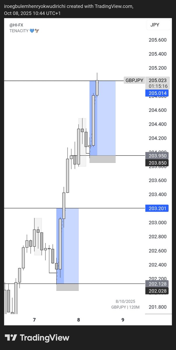 Core_analyst's tweet image. Divine moves
What a week 😌

#GOLD