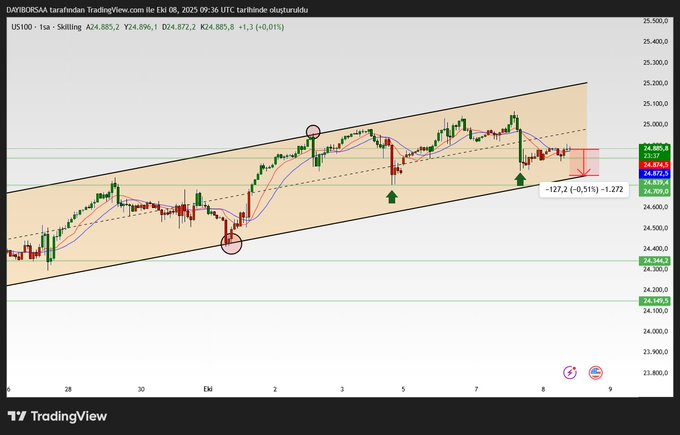 DAYIIBORSA's tweet photo. #US100 alt bant testi beklentim var. Kısa vadede işlemdeyim.

#Nasdaq #Forex #Borsa https://t.co/oJdb9cMm2k
