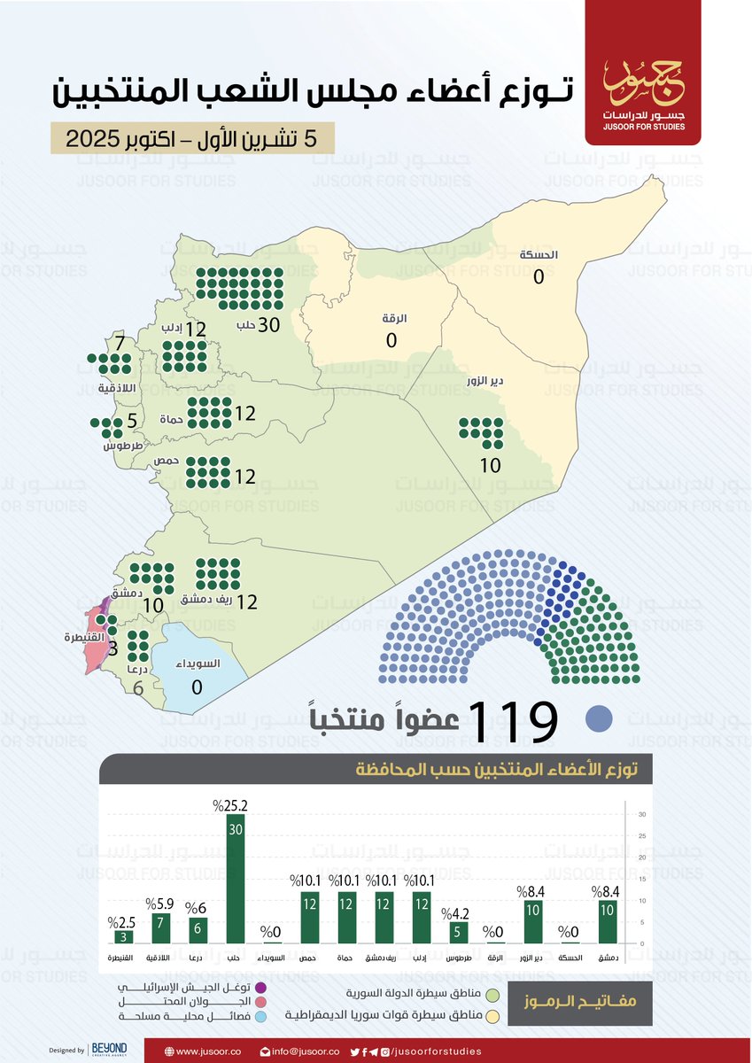 لأول مرة منذ نصف قرن، تشهد #سوريا انتخابات تشريعية بعد سقوط #نظام_الأسد، بنظام انتخابي غير مباشر.  هل تمثل هذه الانتخابات بداية تغيير حقيقي أم مجرد استكمال لإنتاج السلطة الجديدة؟ 
 
#جسور_للدراسات
jusoor.co/ar/short-link/…