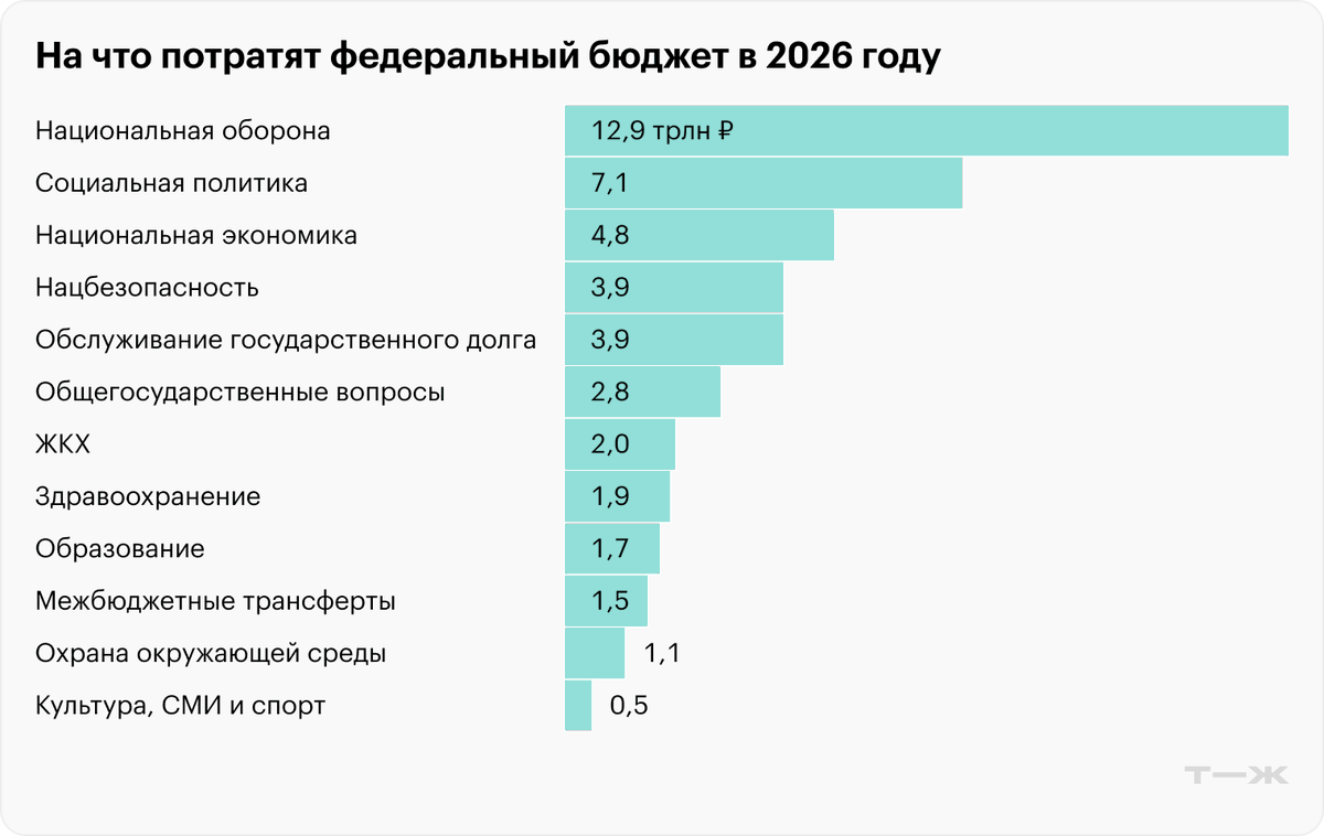 Avn_vlc's tweet image. Россия тратит вдвое большую долю бюджета на военные и силовые нужды, чем СССР перед распадом.
Доля социальных и экономических расходов (то, что развивает и поддерживает население) существенно меньше.