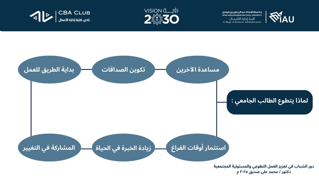 أقامت كلية إدارة الأعمال بالتعاون مع عمادة شؤون الطلبة ومركز تنمية المهارات الطلابية دورة تدريبية بعنوان " دور الشباب في تعزيز التطوع والمسؤولية المجتمعية"  قدمها د. محمد صديق و أ. هيا الخطيب
<a href="/IAU_KSA/">جامعة الإمام عبدالرحمن بن فيصل</a>
<a href="/dsa_iau/">عمادة شؤون الطلبة</a>
<a href="/cbaiau/">College of Business Administration</a>
<a href="/Susfchannel/">الاتحاد السعودي للرياضة الجامعية</a>
@CBA_COMMUNITY