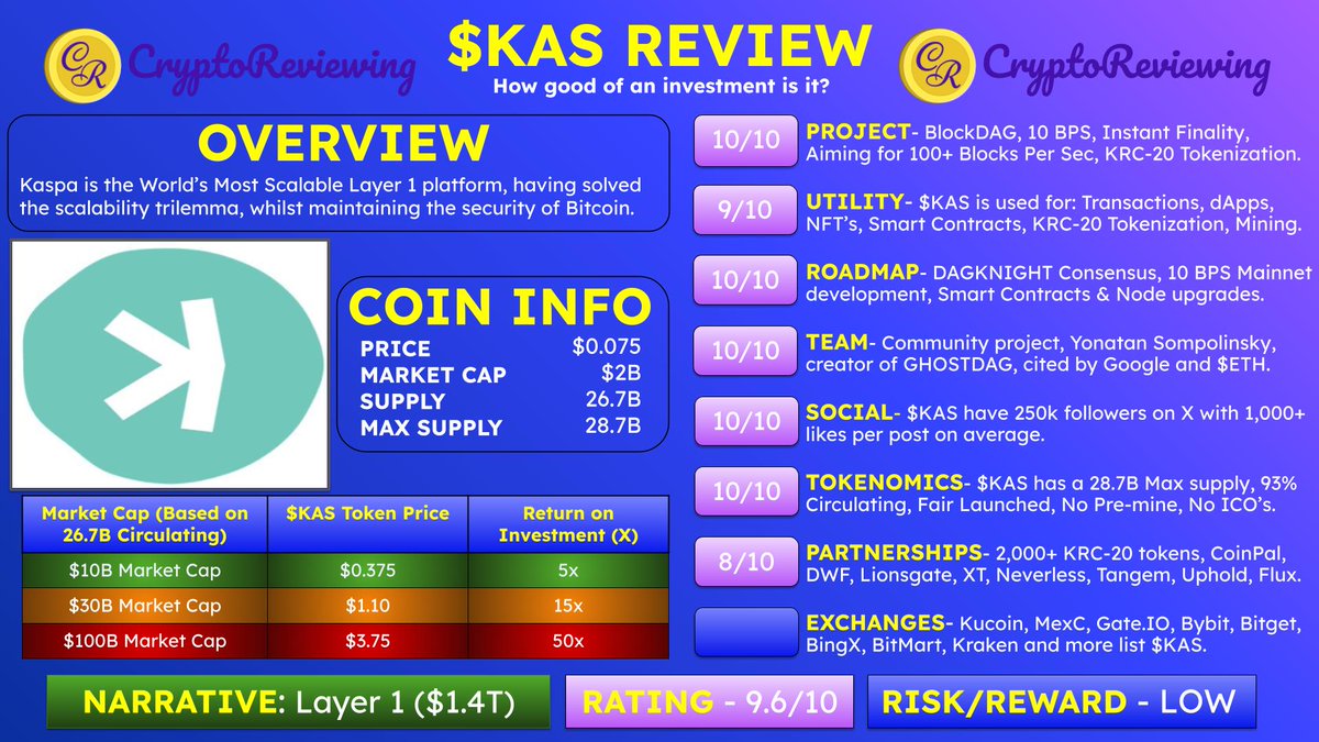 CryptoReviewing's tweet image. 🚨CRYPTO REVIEW - $KAS 🚨
$KAS - Rating 9.6/10
🎯 Narrative: Layer 1 ($1.4 Trillion)
👇#1 Crypto Community
Whop.com/CryptoCapital
Project, Utility, Roadmap, Team, Social, Tokenomics, Partnerships & CEX's🧵👇