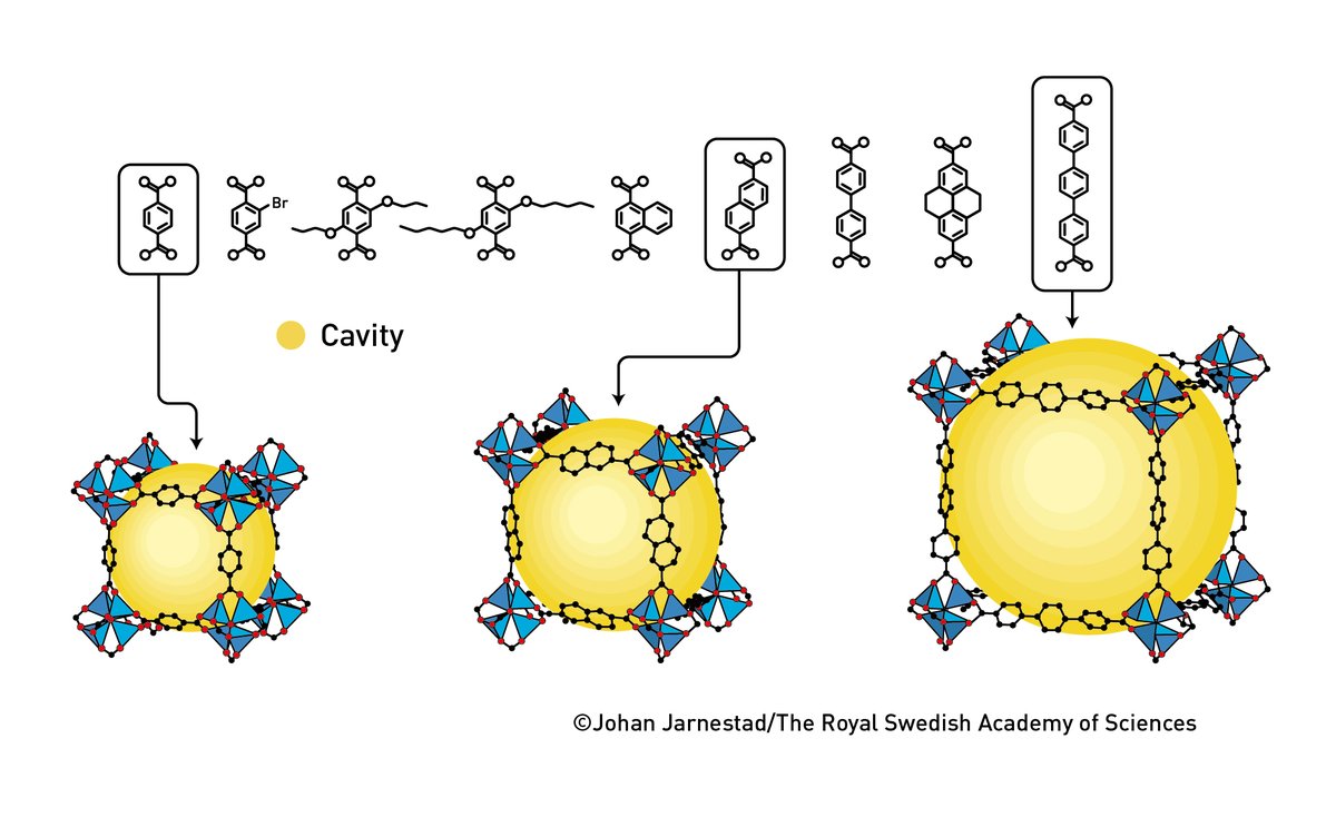 Omar Yaghi created a very stable MOF and showed that it can be modified using rational design, giving it new and desirable properties.

#NobelPrize