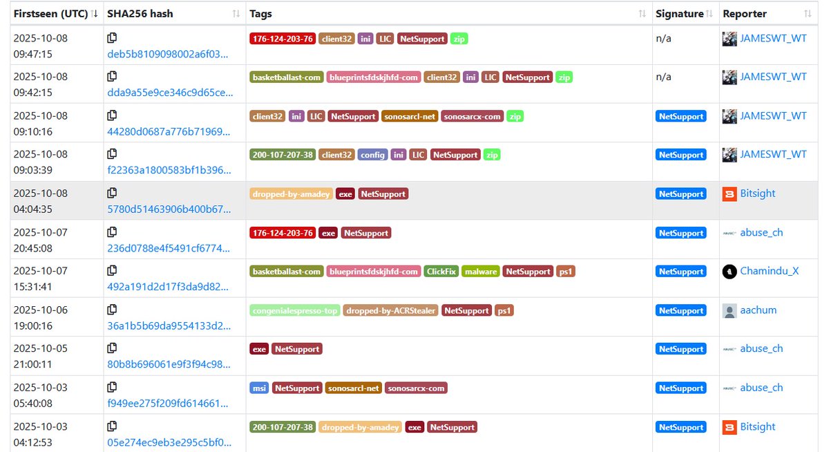 JAMESWT_WT's tweet image. #netsupport #rat 
Samples Collection updated /  tagged

Client32.ini (MD5)
619d70ce84063c8e7e0817cb68e00bad
176.124.203.76:443

Client32.ini (MD5)
a04a1940b7b97dc88f0d6aadab4cb095
basketballast.]com:443
blueprintsfdskjhfd.]com:443   
62.164.177.48:443

1/2