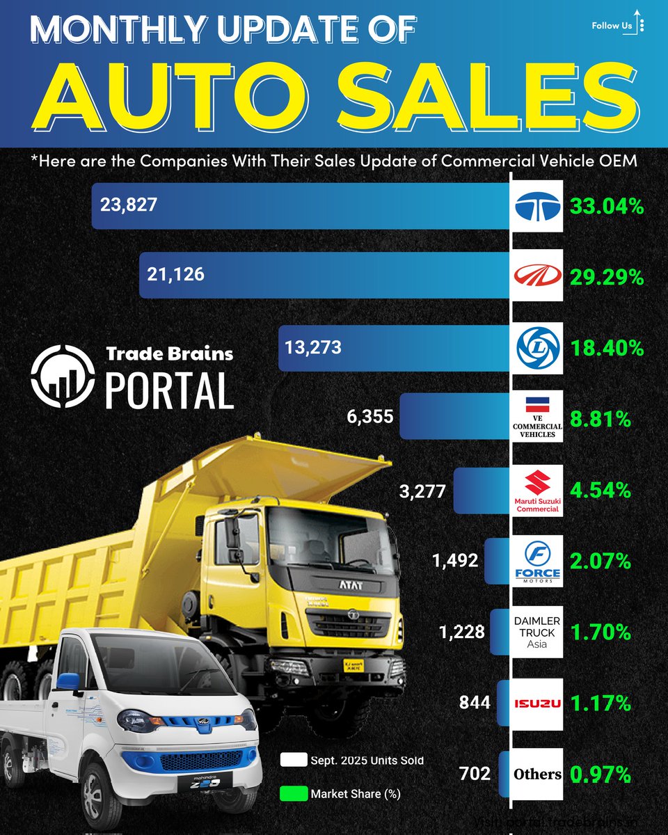 🚛 Commercial Vehicle Sales and Market Share  – Sept 2025