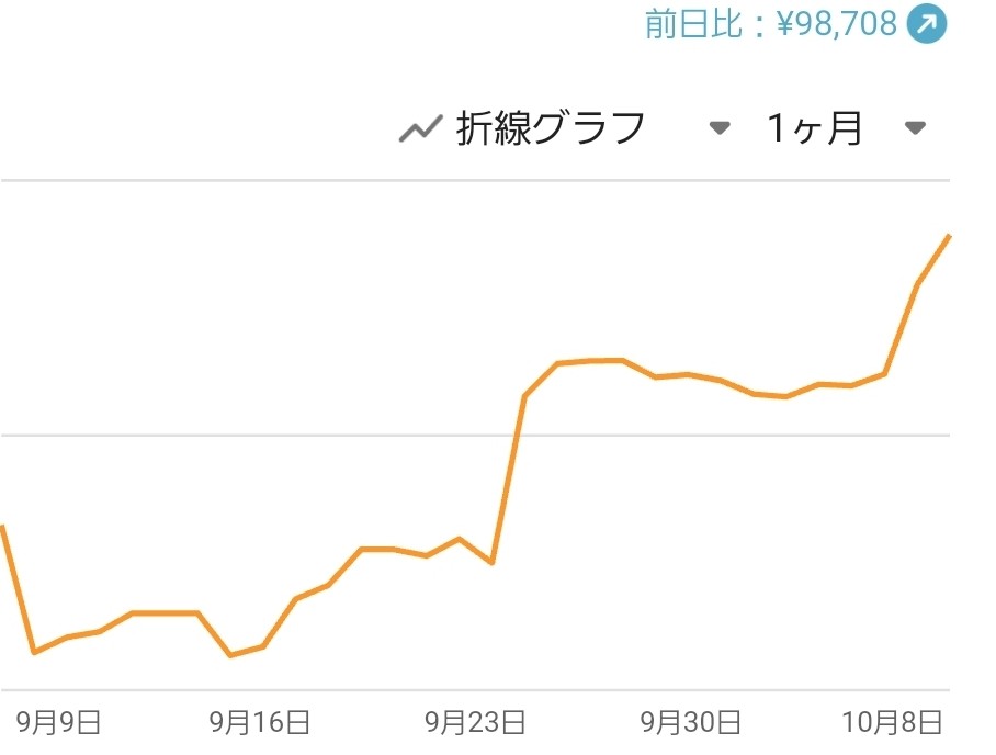 iemon_go's tweet image. 昨日今日と高市さんバブルのおかげです