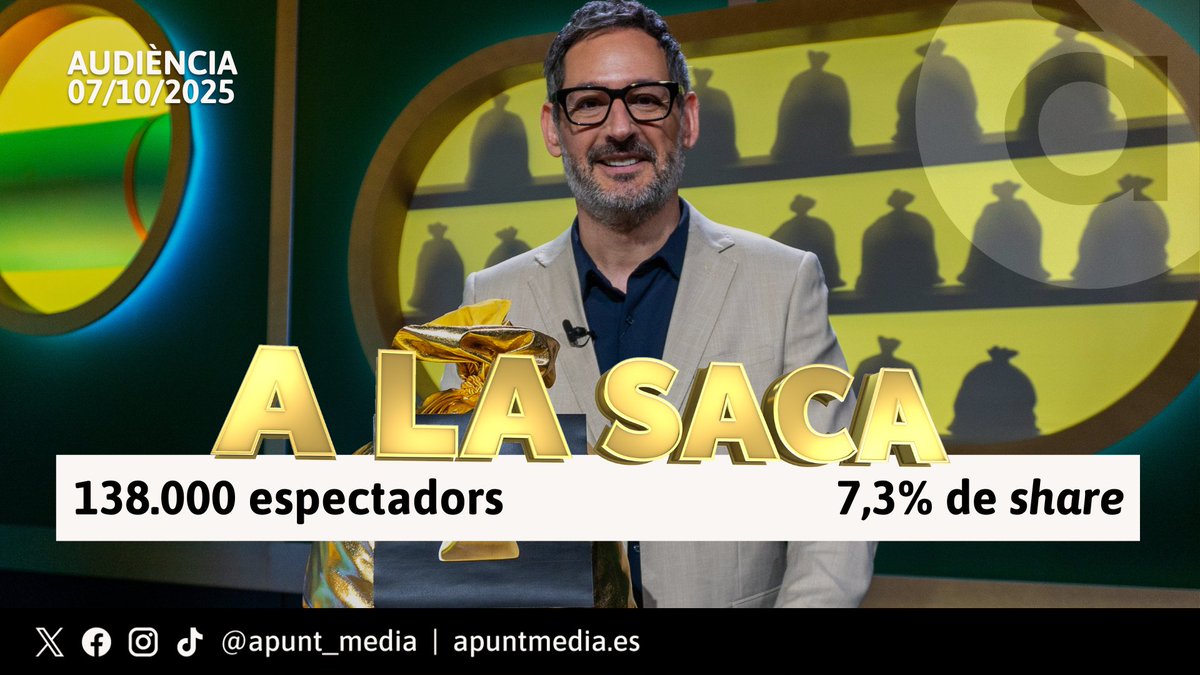 #Audiències 07.10.2025 | 📺📊 Els concursos triomfen entre l'audiència d'À Punt. #ALaSaca, el programa presentat per <a href="/EugeniAlemany/">Eugeni Alemany</a>, va ser seguit per un acumulat de 138.000 espectadors i va obtindre un 7,3% de ‘share’.

👉 De dilluns a divendres a les 21:35 h en À Punt: