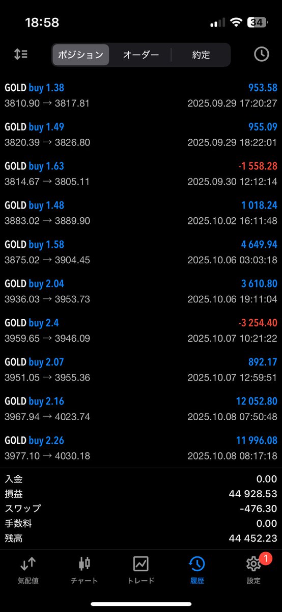 XSの口座の方は一旦整理で全額出金しました😎

同時並行していたXMの口座がめっちゃ育ってます🔥
今日の上昇もしっかり拾ってます‼️

7月開始で、
1000ドル → 45000ドル