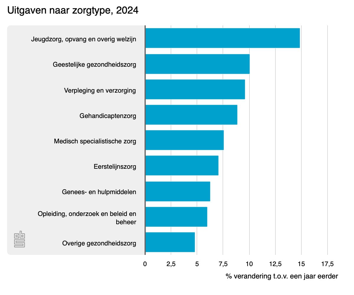 AcademieNz: AcademieNieuwezorg: CBS... uitgaven aan zorg stijgen verder tot 155 miljard euro mailchi.mp/platformnieuwe…