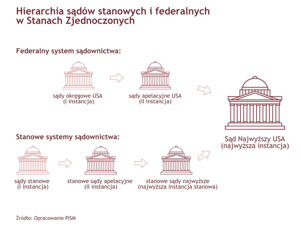 Prezydent Trump🇺🇸 podjął decyzję o federalizacji Gwardii Narodowych niektórych stanów i wysłania ich do Portland w Oregonie oraz Chicago w Illinois. 
➡️ Sądy federalne wydały wyroki tymczasowo wstrzymujące mobilizację, ale Donald Trump grozi wykorzystaniem specjalnej ustawy, co