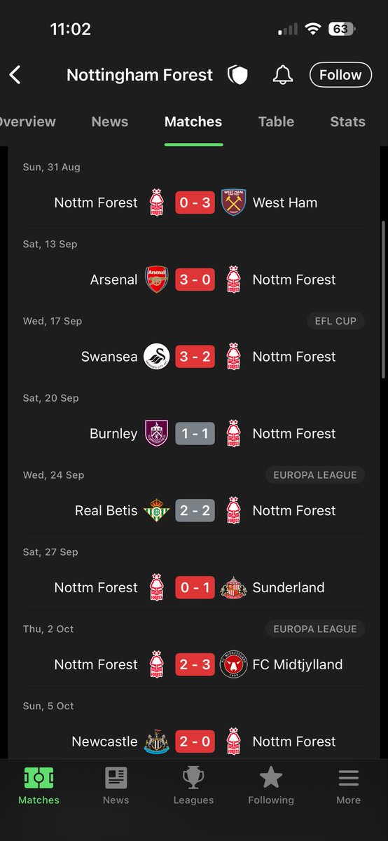 To think our fanbase burst into flames when we lost 2 and drew 2

#avfc #vtid #utv