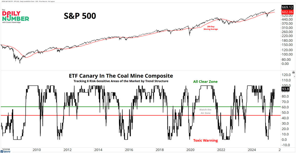 granthawkridge's tweet photo. ETF Coal Mine Composite Update: The ETF Coal Mine Composite just hit 93.8, one of the strongest readings of the entire cycle and firmly inside the All Clear Zone.

This composite tracks eight of the market’s most risk-sensitive areas: Semiconductors, Small Caps, Transports, Biotech, Homebuilders, Banks, Retail, and Steel. When these groups trend together, it signals real conviction under the surface.

Right now, all eight ETFs are trading above their 200-day averages, and most have rising slopes. The Trend Position Score is 100.0, and the Trend Direction Score is 87.5. That alignment marks the sweet spot of a healthy bull market.

This is the same structure we saw in 2013, 2017, and 2021 when participation expanded and volatility stayed contained.

Historically, readings above 90 have aligned with broad risk-on conditions and strong forward returns. Levels below 45 have flagged trouble ahead.

Today’s message is simple. The internal engine is running hot. Leadership is broad. Cyclicals and speculative areas are all moving higher together.

Until this composite slips back below 60, the market remains in an All Clear regime.

The canaries are singing. The path of least resistance is higher.