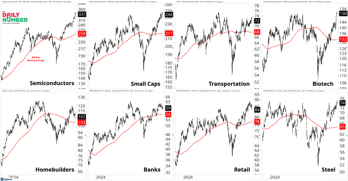granthawkridge's tweet photo. ETF Coal Mine Composite Update: The ETF Coal Mine Composite just hit 93.8, one of the strongest readings of the entire cycle and firmly inside the All Clear Zone.

This composite tracks eight of the market’s most risk-sensitive areas: Semiconductors, Small Caps, Transports, Biotech, Homebuilders, Banks, Retail, and Steel. When these groups trend together, it signals real conviction under the surface.

Right now, all eight ETFs are trading above their 200-day averages, and most have rising slopes. The Trend Position Score is 100.0, and the Trend Direction Score is 87.5. That alignment marks the sweet spot of a healthy bull market.

This is the same structure we saw in 2013, 2017, and 2021 when participation expanded and volatility stayed contained.

Historically, readings above 90 have aligned with broad risk-on conditions and strong forward returns. Levels below 45 have flagged trouble ahead.

Today’s message is simple. The internal engine is running hot. Leadership is broad. Cyclicals and speculative areas are all moving higher together.

Until this composite slips back below 60, the market remains in an All Clear regime.

The canaries are singing. The path of least resistance is higher.