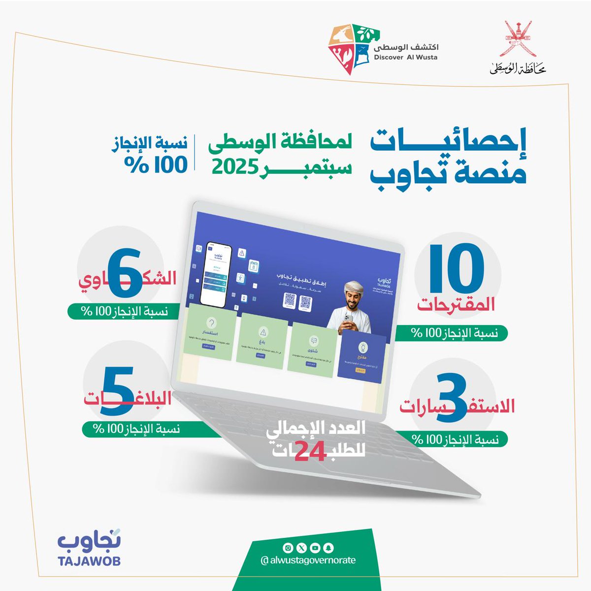 Haima_News's tweet photo. محافظة الوسطى تحقق تفاعل مع البلاغات   والمقترحات والاستفسارات بنسبة إنجاز  الـ100٪ لشهر سبتمبر .
@OV2040IFU https://t.co/BH682s3plP