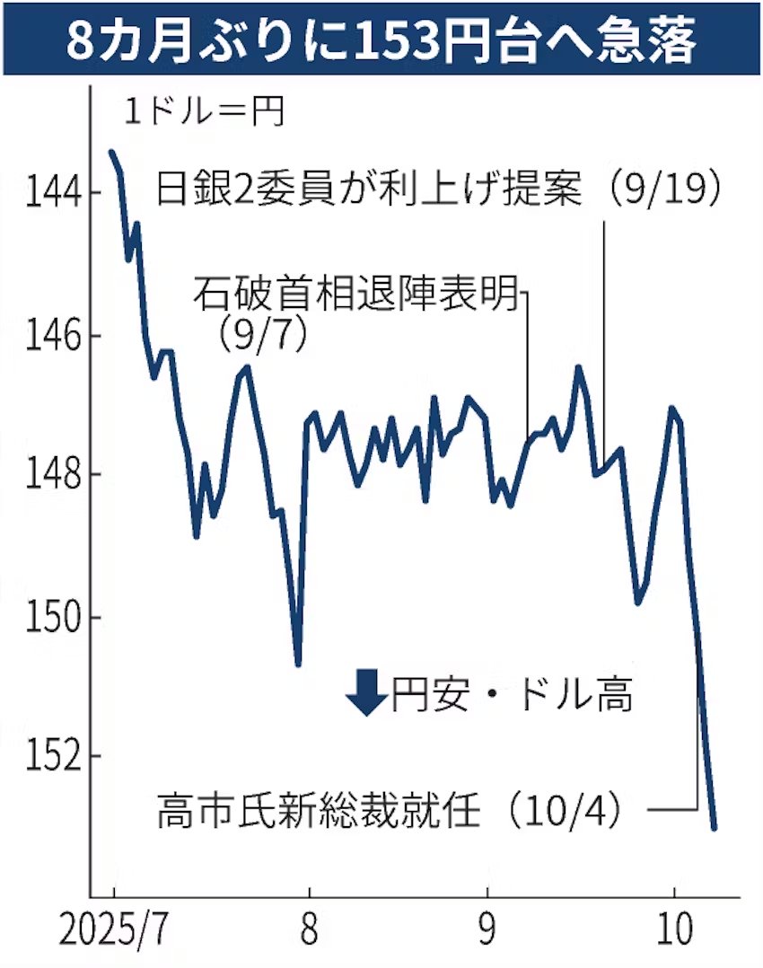 高市トレード」で海外投機筋の円買いポジション解消がさらに進んでいる模様 ーー 円売り圧力「政治空白」で増幅 円153円台、急落の歯止め乏しく -  日本経済新聞 https://t.co/8yryUI02EM