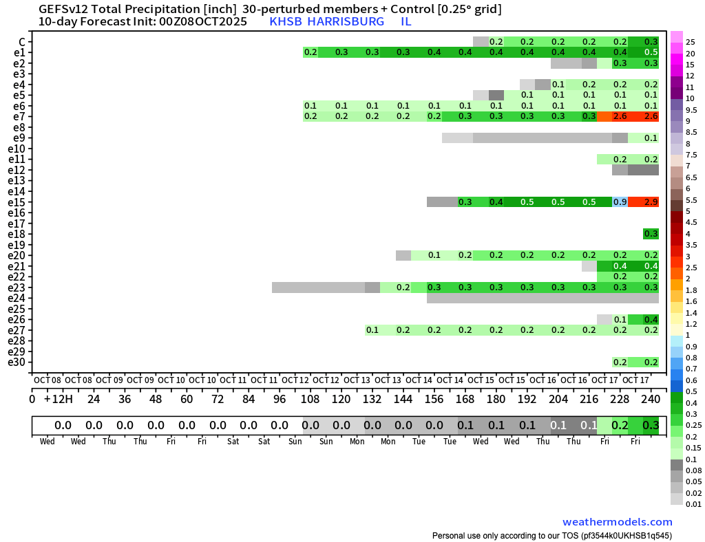 Little more than 3/4" in my rain gauge from the recent event and now we are back in a dry outlook.  A mostly blank projection chart suggests 1/4" of rain for lower Ohio River valley locations during the next 10 days.  Timing is focused around October 16.
