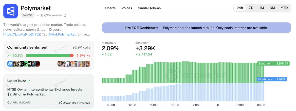 Polymarket sentiment dashboard showing positive metrics and investment buzz