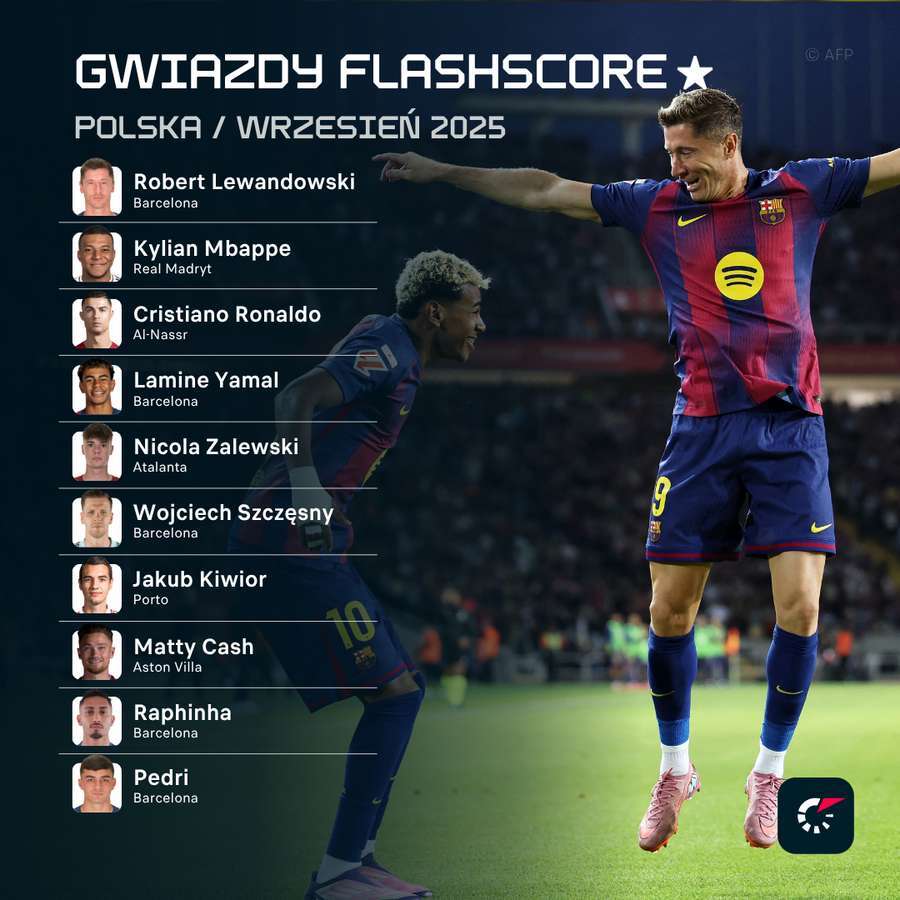FlashScorePL's tweet image. Minął już miesiąc, odkąd oddaliśmy w Wasze ręce najnowszą funkcję 📱 aplikacji Flashscore: śledzenie zawodników. Tych piłkarzy najczęściej śledziliście w Polsce we wrześniu.

🔗 Więcej o Waszych wyborach i jak zacząć ⭐ śledzić : flashsco.re/mvz5bhhm