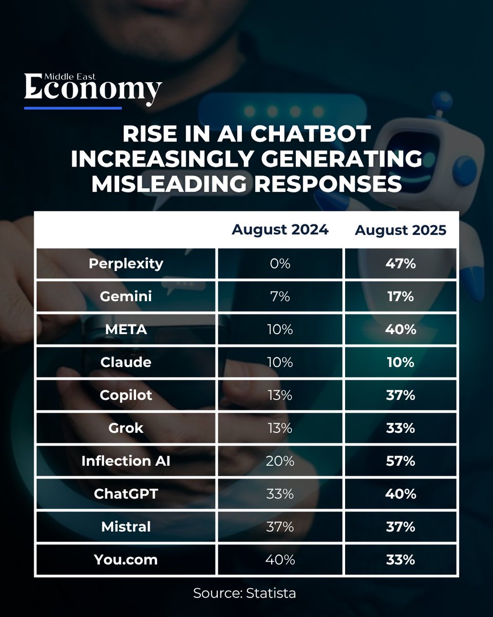Economy_ME's tweet image. AI chatbot responses containing misleading or false information increased worldwide from August 2024 to August 2025.
#AI #artificialintelligence #AInews #tech
