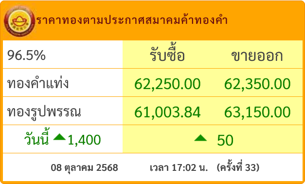 goldpricedaily's tweet photo. #ราคาทองวันนี้ นิวไฮยังไม่จบ ล่าสุดประกาศ #ราคาทอง ครั้งที่ 33(17.02) พุ่งสูงสุดเป็นประวัติการณ์บริเวณ 62,350 บาท รวมวันนี้ #ราคาทองคำ พุ่งขึ้นแรง 1,400 บาท เนื่องจาก #ทองคำ ตลาดโลกพุ่งไปดาวอังคารล่าสุดแตะ 4,049.50$ https://t.co/SZfa5oCcQ9
