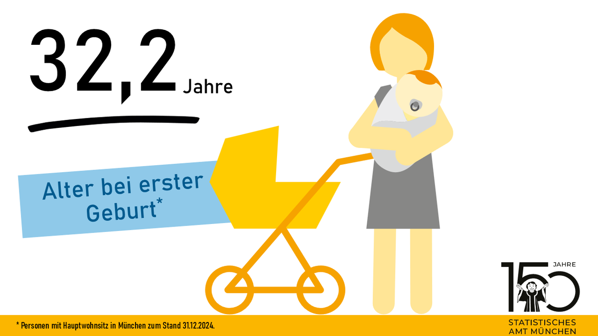 2024 wurden in #München 8 287 Frauen zum ersten Mal Mutter. Ihr durchschnittliches Alter bei der Geburt ihres ersten Kindes lag bei 32,2 Jahren.