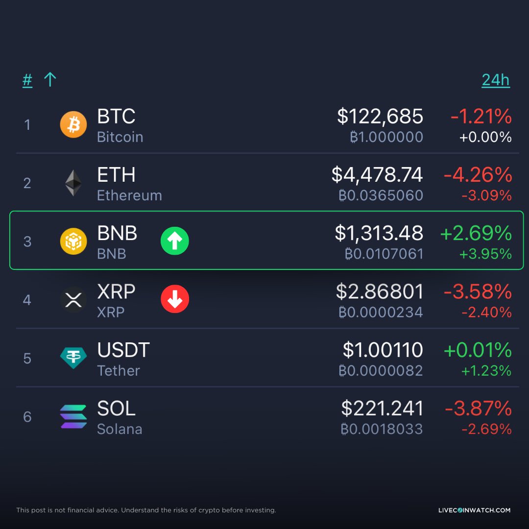 BNB overtakes XRP to become 3rd most valuable coin by market cap 👇