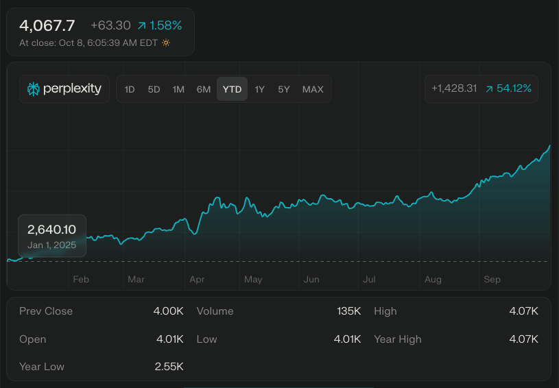 chriseyin's tweet photo. Gold has been ripping all year. Now ATH at $4k+ per oz, up 53% from the start of the year

If you're not holding gold, you probably should be

Come to @plumenetwork and click buttons to turn your stables into 🏅🏅

gooning for gold at https://t.co/iiKp0Clkzu https://t.co/UOHX76zHV0