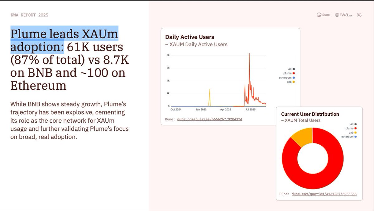 chriseyin's tweet photo. Gold has been ripping all year. Now ATH at $4k+ per oz, up 53% from the start of the year

If you're not holding gold, you probably should be

Come to @plumenetwork and click buttons to turn your stables into 🏅🏅

gooning for gold at https://t.co/iiKp0Clkzu https://t.co/UOHX76zHV0
