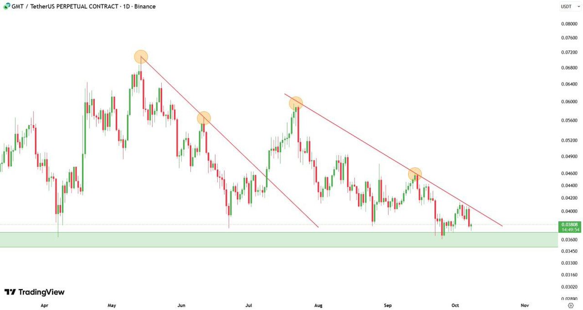 $GMT  is quietly heating up…

It’s holding strong above the key demand zone at $0.035–$0.037, showing clear signs of accumulation.

A breakout above the descending trendline near $0.041 could ignite fresh bullish momentum pushing toward $0.045–$0.050.

If it holds strength above