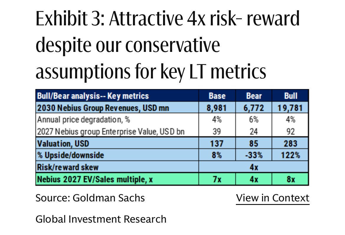 mvcinvesting's tweet image. Goldman Sachs&apos; updated scenarios for $NBIS:

Bear case: $85
Base case: $137
Bull case: $283 👀

The firm describes its model as being built on &quot;conservative assumptions for key long-term metrics.&quot;
