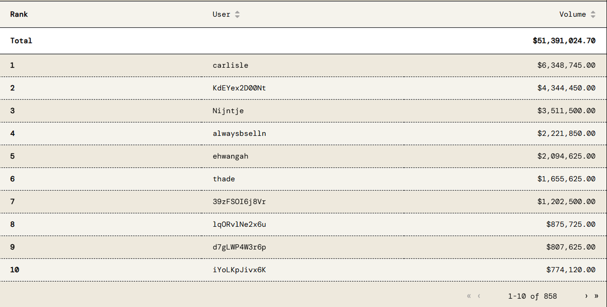 mono † (@monosarin) on Twitter photo When a DeFi power user who trades with size (see snippet of the Rysk leaderboard and carlisle's volume) wants to explain something very complex, then expect the simplest explanation possible. 
Straight to the core of what one can do when using <a href="/ryskfinance/">rysk finance && 🤌</a>  . And this is on the When a DeFi power user who trades with size (see snippet of the Rysk leaderboard and carlisle's volume) wants to explain something very complex, then expect the simplest explanation possible. 
Straight to the core of what one can do when using <a href="/ryskfinance/">rysk finance && 🤌</a>  . And this is on the