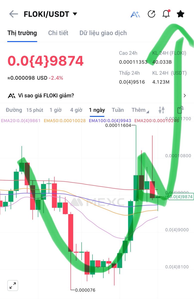 #Floki  Cup and handle 🚀🚀🚀🚀🚀