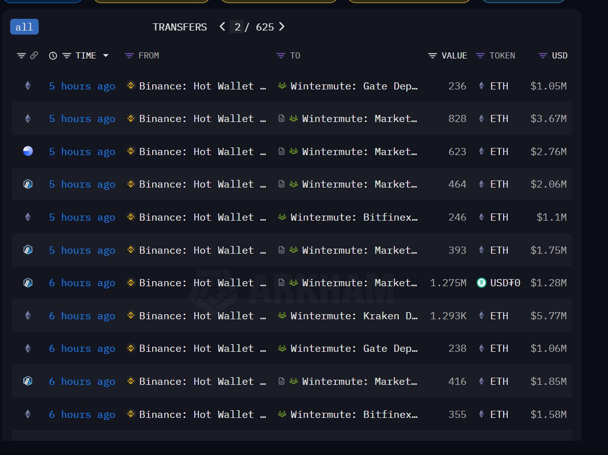 easyeight08's tweet image. JUST IN: IN THE PAST 12 HOURS #BINANCE SENT MILLIONS OF $ETH TO THEIR BOYFRENS #WINTERMUTE AND DUMPED THE ENTIRE MARKET

ANY MORE DOUBTS #BINANCE IS BIGGEST SCAM EXCHANGE?