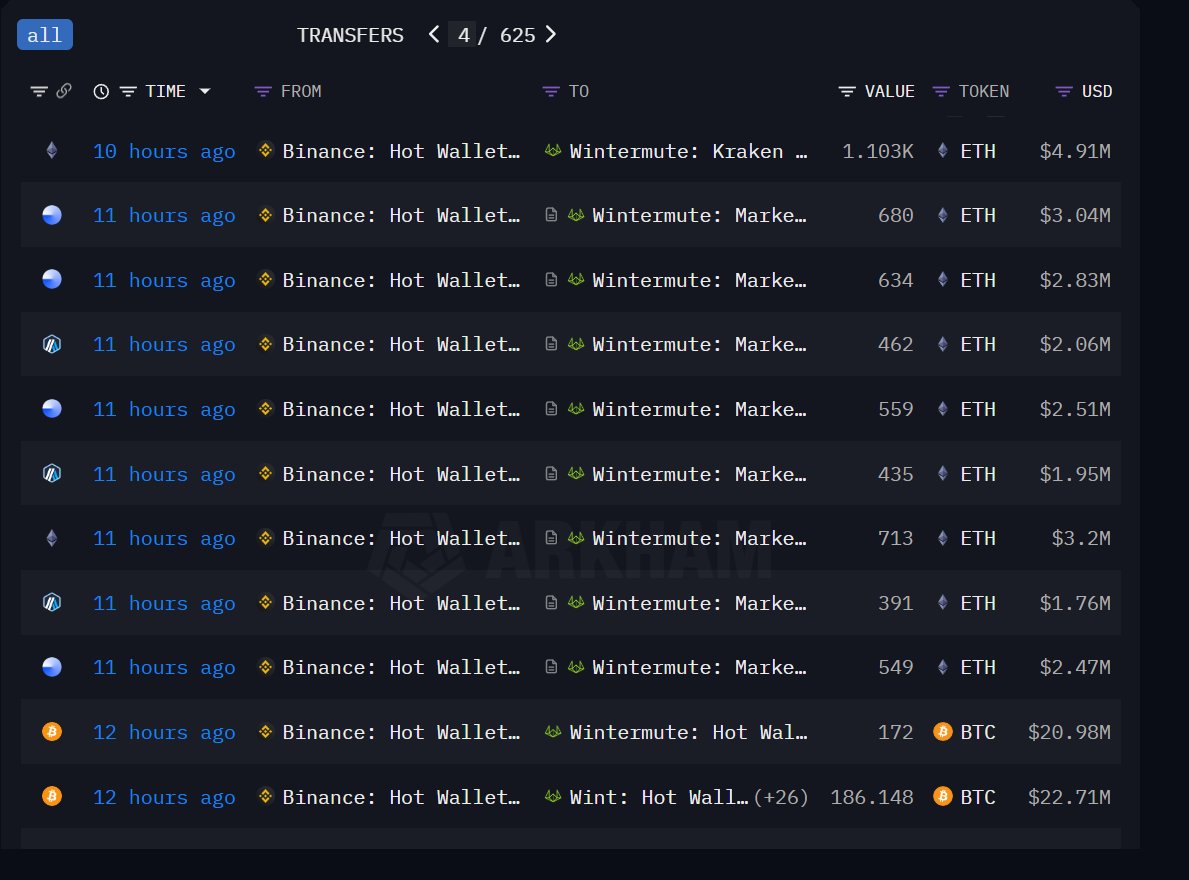 easyeight08's tweet image. JUST IN: IN THE PAST 12 HOURS #BINANCE SENT MILLIONS OF $ETH TO THEIR BOYFRENS #WINTERMUTE AND DUMPED THE ENTIRE MARKET

ANY MORE DOUBTS #BINANCE IS BIGGEST SCAM EXCHANGE?