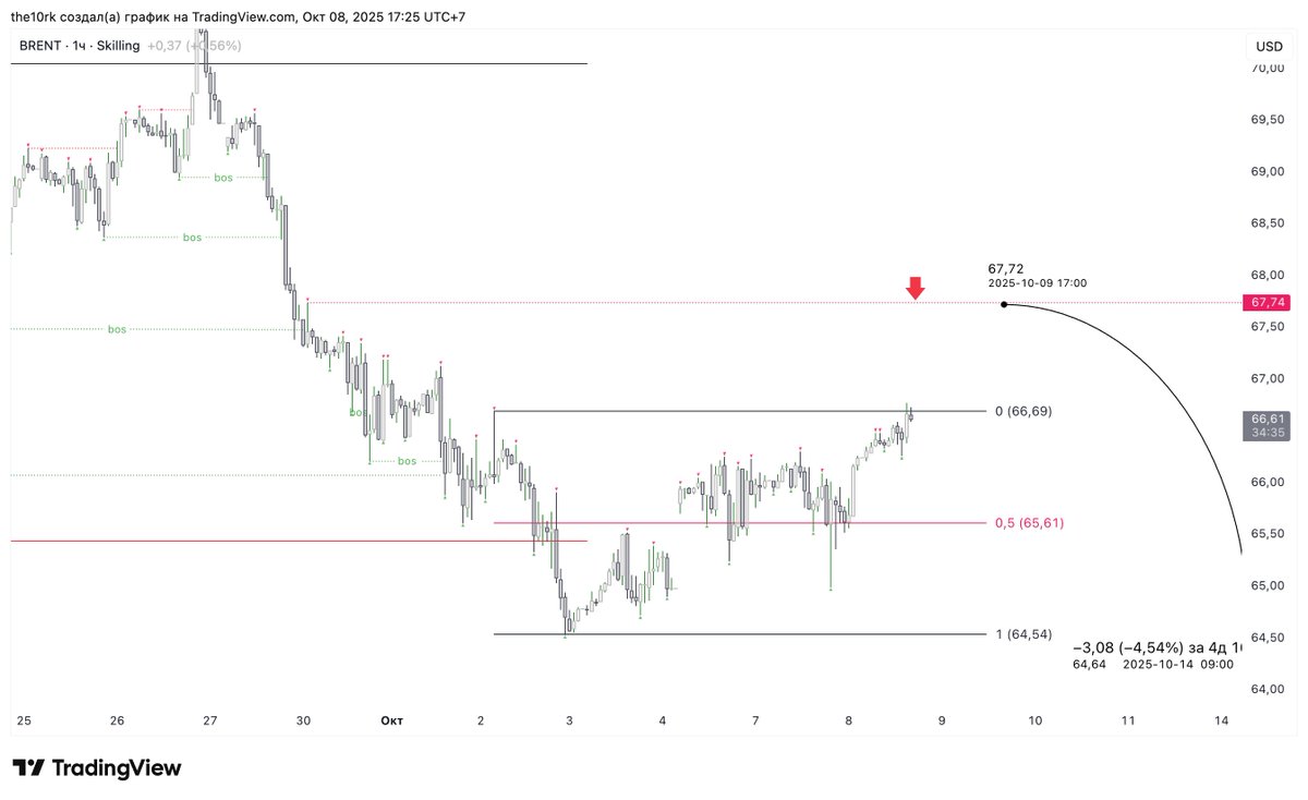 10Rkkkk's tweet photo. BRENT 

TF – 1H 
Fibo 50% (67,76) —> Short https://t.co/KBrQYYErbM