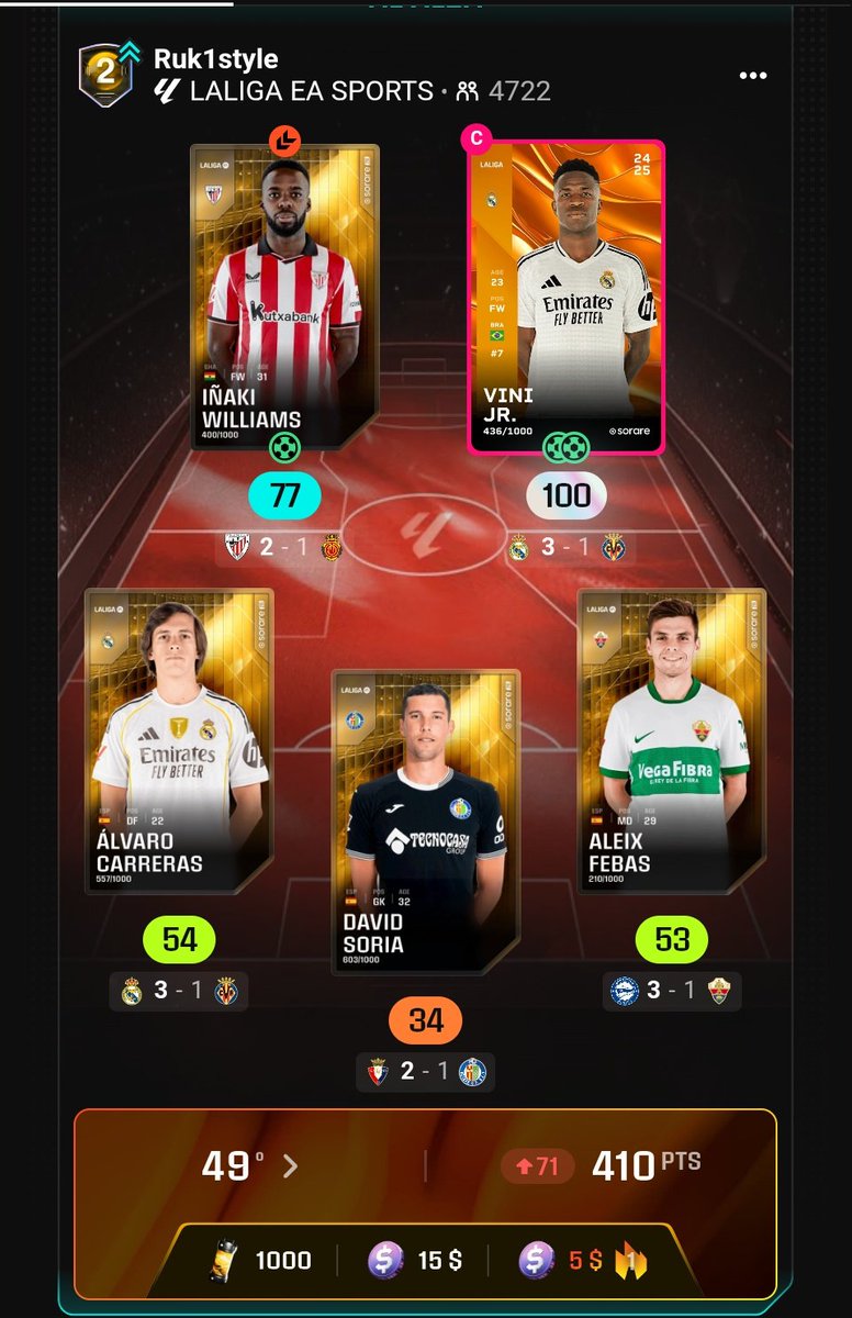 Gran GW15 con doble premio en metálico:

💥 Puesto 49 de 4722 equipos.

💰15$ Ranking general
💰 5$ Hot streak
💊 1000 esencias

#sorare <a href="/Sorare/">Sorare</a>