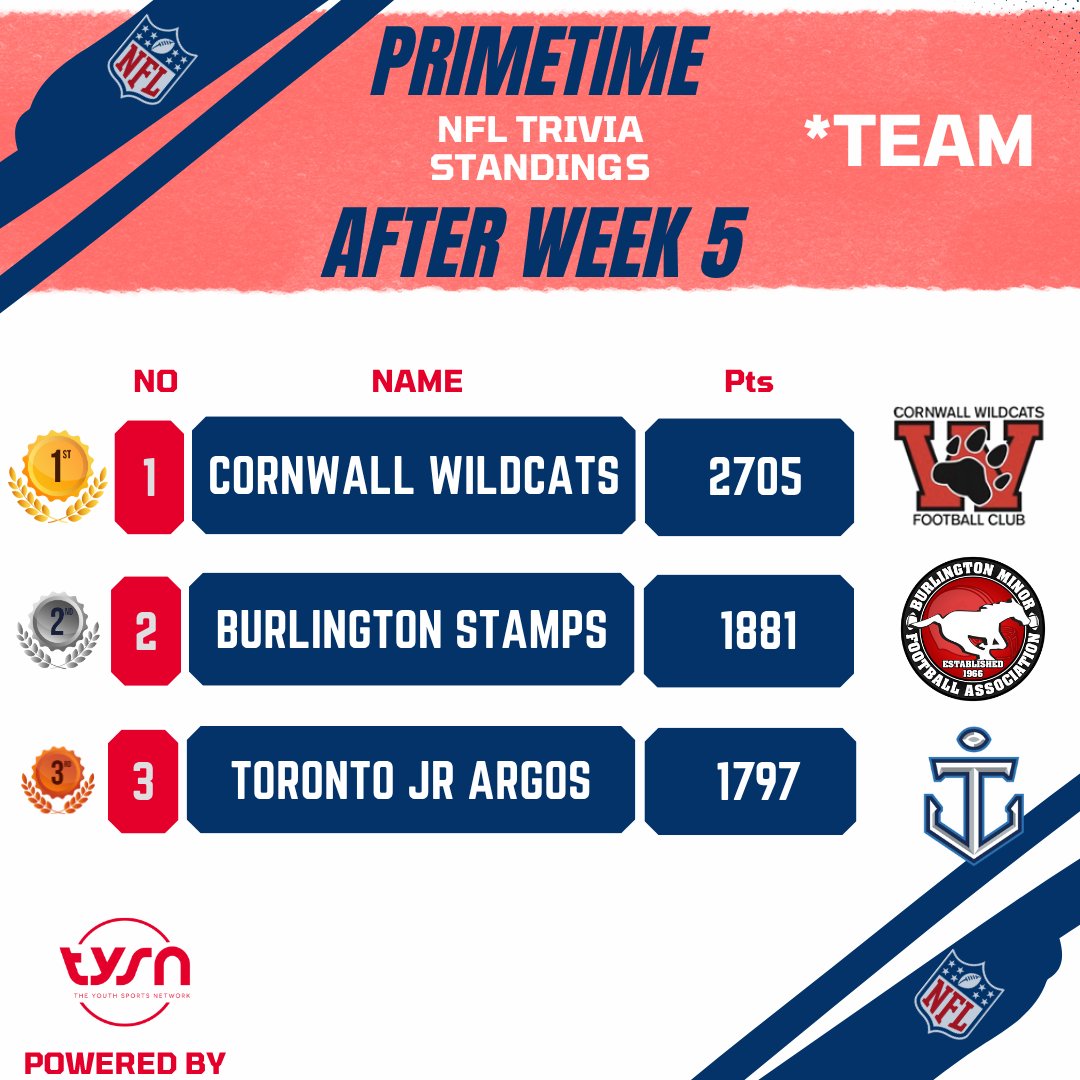 Primetime NFL Trivia Week 6 Slate + Current Individual &amp; Team Leaderboards 🔥

We had a unique winner each game last week &amp; clubs are quickly climbing the leaderboards!

Keep earning points individually &amp; on behalf of a club this week!

Thursdays game 👇
bit.ly/48PQDwU