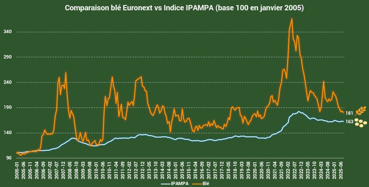 🌾📊Indice IPAMPA vs Blé Euronext

Ces dernières semaines, les cours du blé se sont rapprochés de l’indice IPAMPA, un phénomène inédit depuis février 2024.

Si ces niveaux se maintiennent, les marges pour les prochaines campagnes risquent d’être particulièrement réduites.