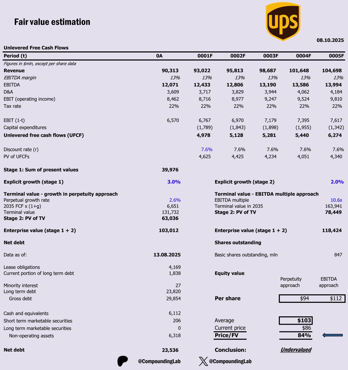 CompoundingLab's tweet image. $UPS - DCF valuation model.
UPS is down, not out — here’s why the market may be mispricing It.
Key assumptions:
1. Explicit 10Y growth @ 2-3% (investors.ups.com/news-events/pr…)
Historically, United Parcel Service (UPS) has experienced steady but moderate revenue growth, reflecting its…