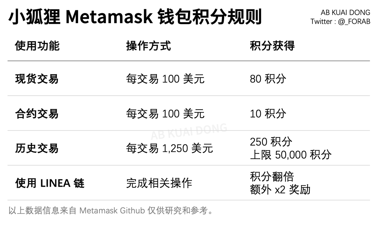 WY_mask's tweet photo. 小狐狸钱包 @MetaMask 上线了可追溯积分的Perps交易活动，他们的perp接入的是 @HyperliquidX 所以代币需要充值到ARB里再使用，需将小狐狸更新到最新版本开启交易

https://t.co/3GT4uyLLfg https://t.co/vfDCFKJ5vj