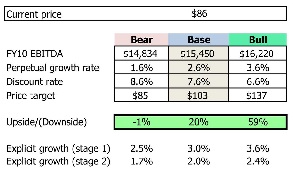 CompoundingLab's tweet image. $UPS - DCF valuation model.
UPS is down, not out — here’s why the market may be mispricing It.
Key assumptions:
1. Explicit 10Y growth @ 2-3% (investors.ups.com/news-events/pr…)
Historically, United Parcel Service (UPS) has experienced steady but moderate revenue growth, reflecting its…